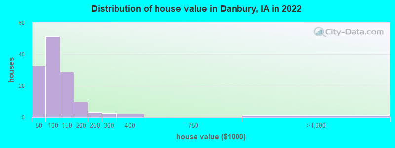 Distribution of house value in Danbury, IA in 2022