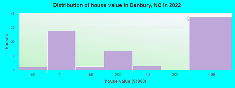 Distribution of house value in Danbury, NC in 2022