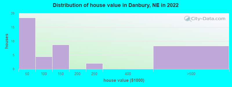 Distribution of house value in Danbury, NE in 2022