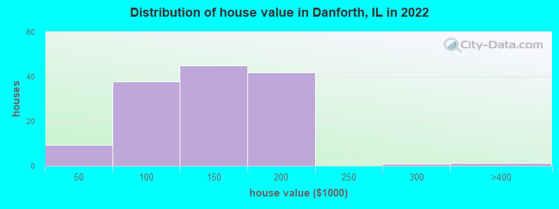 Distribution of house value in Danforth, IL in 2022