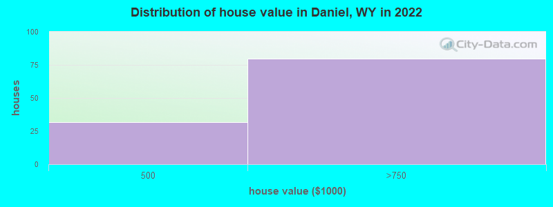 Distribution of house value in Daniel, WY in 2022