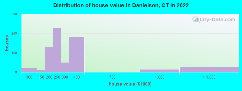 Distribution of house value in Danielson, CT in 2021