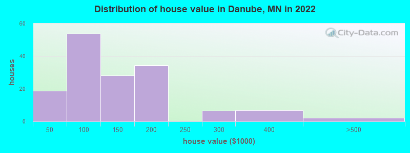 Distribution of house value in Danube, MN in 2022