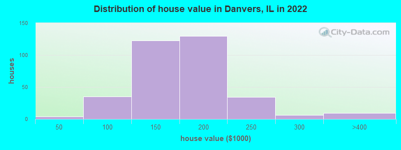 Distribution of house value in Danvers, IL in 2019