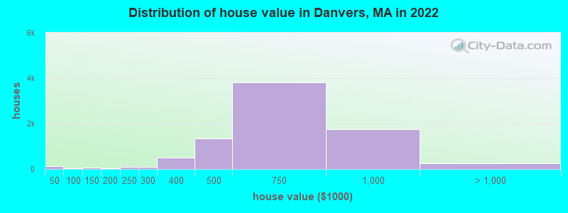 Distribution of house value in Danvers, MA in 2019