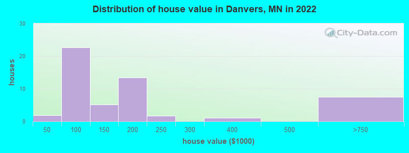 Distribution of house value in Danvers, MN in 2022