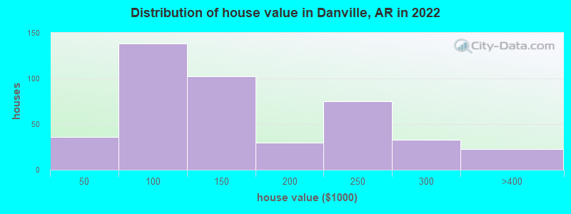 Distribution of house value in Danville, AR in 2022