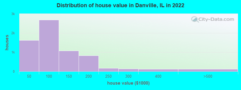Distribution of house value in Danville, IL in 2022