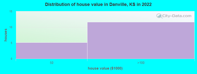 Distribution of house value in Danville, KS in 2022