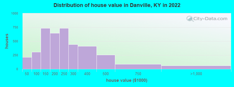 Distribution of house value in Danville, KY in 2019