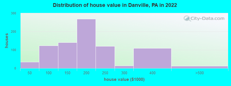 Distribution of house value in Danville, PA in 2019