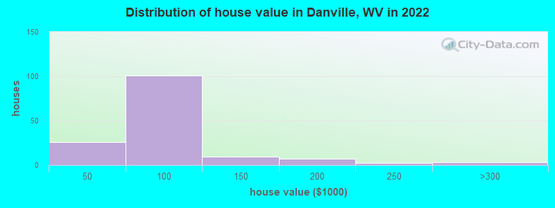 Distribution of house value in Danville, WV in 2022