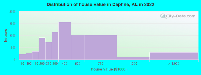 Distribution of house value in Daphne, AL in 2021