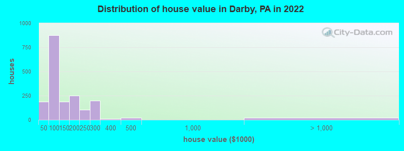 Distribution of house value in Darby, PA in 2019