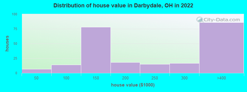 Distribution of house value in Darbydale, OH in 2022