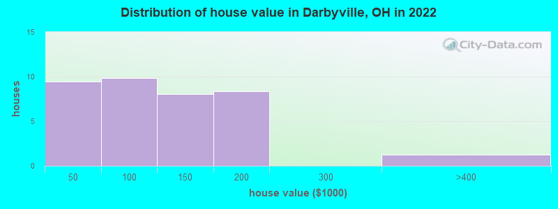 Distribution of house value in Darbyville, OH in 2022