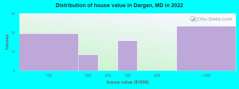 Distribution of house value in Dargan, MD in 2022