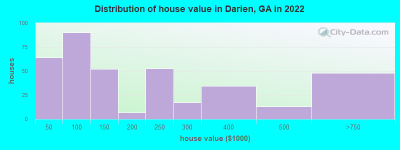 Distribution of house value in Darien, GA in 2022