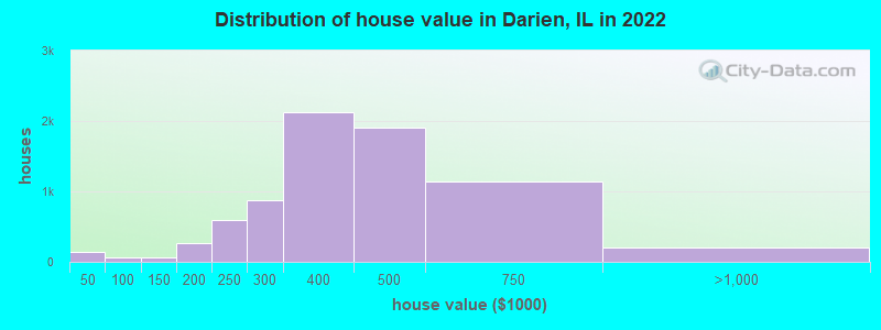 Distribution of house value in Darien, IL in 2022
