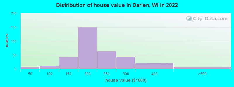 Distribution of house value in Darien, WI in 2019