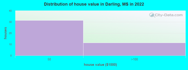 Distribution of house value in Darling, MS in 2022