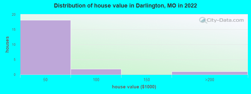 Distribution of house value in Darlington, MO in 2022