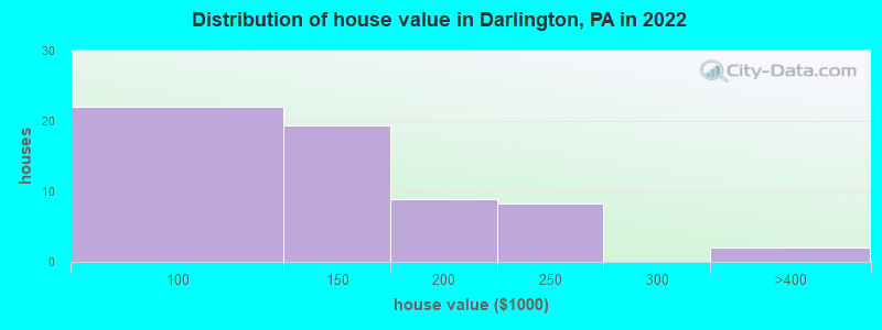 Distribution of house value in Darlington, PA in 2022