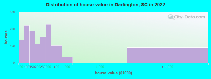Distribution of house value in Darlington, SC in 2022