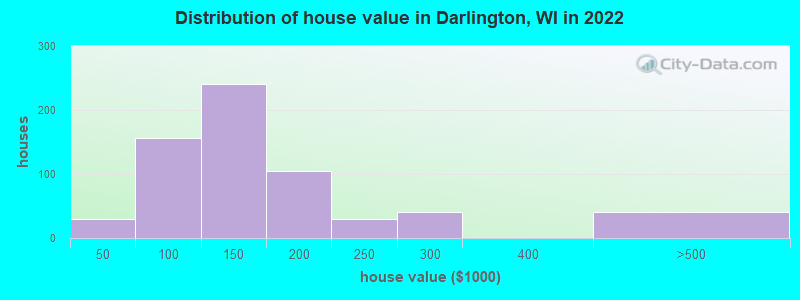 Distribution of house value in Darlington, WI in 2019