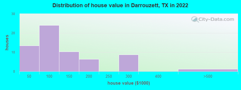 Distribution of house value in Darrouzett, TX in 2022