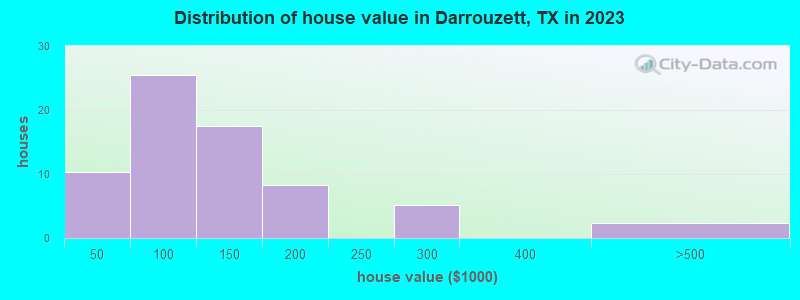 Distribution of house value in Darrouzett, TX in 2022