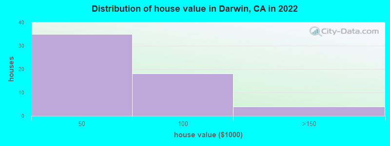 Distribution of house value in Darwin, CA in 2022