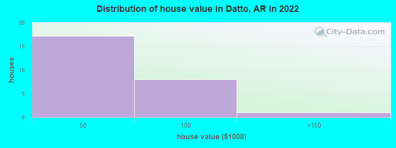 Distribution of house value in Datto, AR in 2022