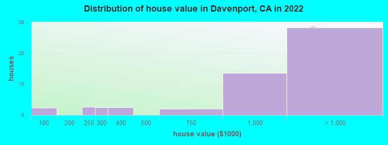 Distribution of house value in Davenport, CA in 2022