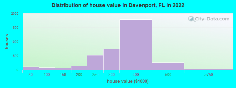 Distribution of house value in Davenport, FL in 2022