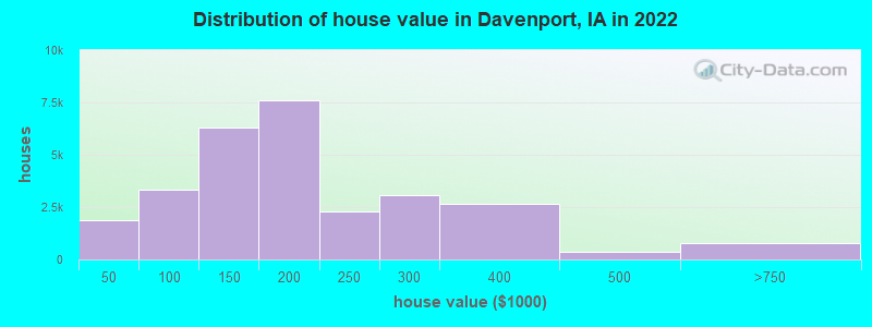 Distribution of house value in Davenport, IA in 2021