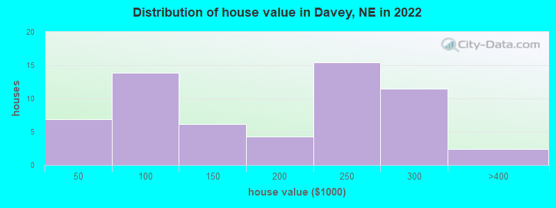 Distribution of house value in Davey, NE in 2022