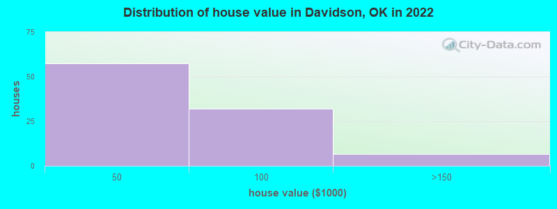Distribution of house value in Davidson, OK in 2022