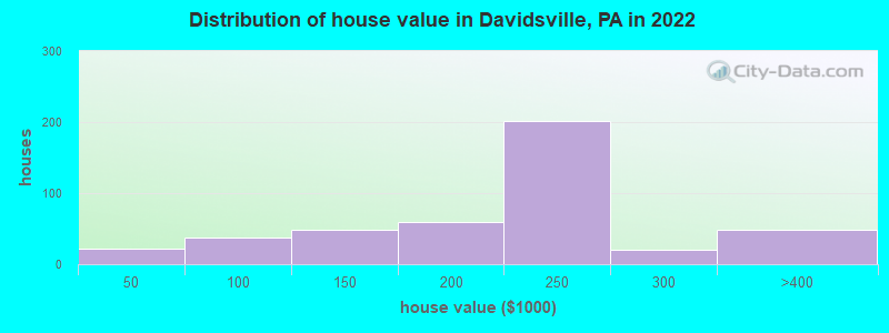 Distribution of house value in Davidsville, PA in 2022