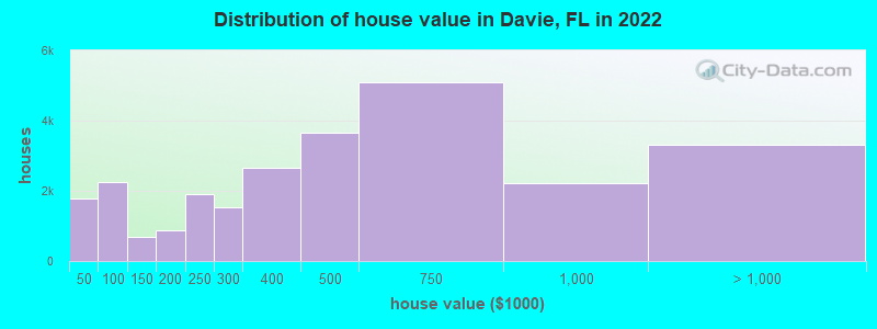 Distribution of house value in Davie, FL in 2019