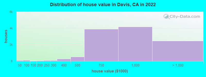 Distribution of house value in Davis, CA in 2021