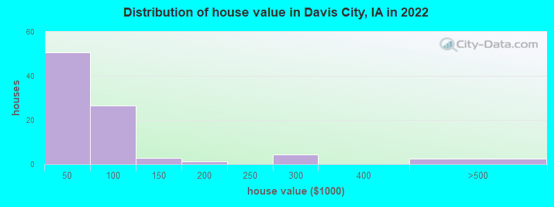 Distribution of house value in Davis City, IA in 2022