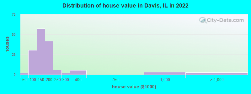 Distribution of house value in Davis, IL in 2022