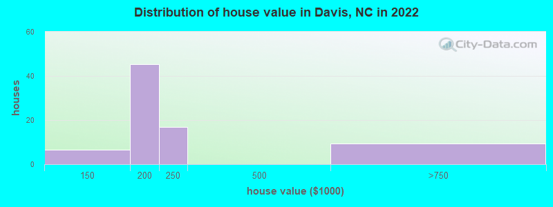 Distribution of house value in Davis, NC in 2022