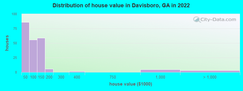 Distribution of house value in Davisboro, GA in 2022