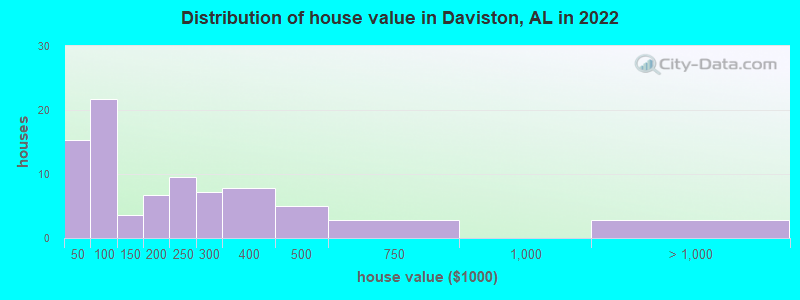 Distribution of house value in Daviston, AL in 2022