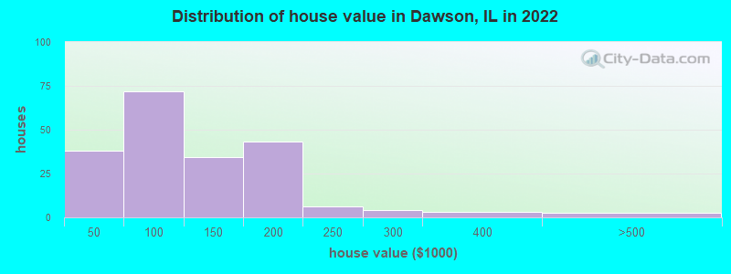 Distribution of house value in Dawson, IL in 2022