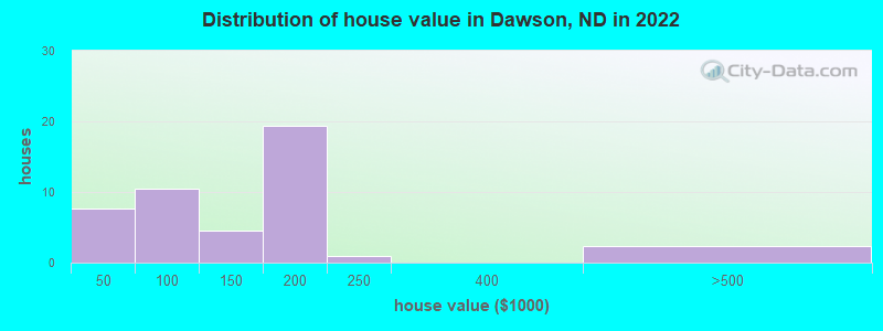 Distribution of house value in Dawson, ND in 2022
