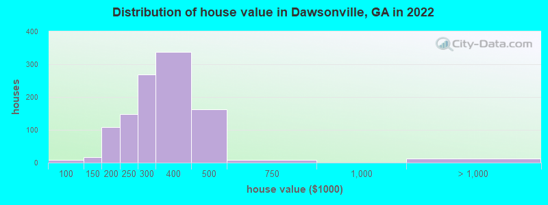 Distribution of house value in Dawsonville, GA in 2022