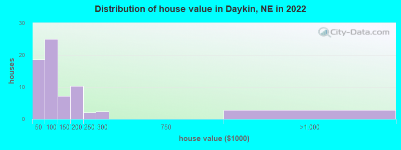 Distribution of house value in Daykin, NE in 2022